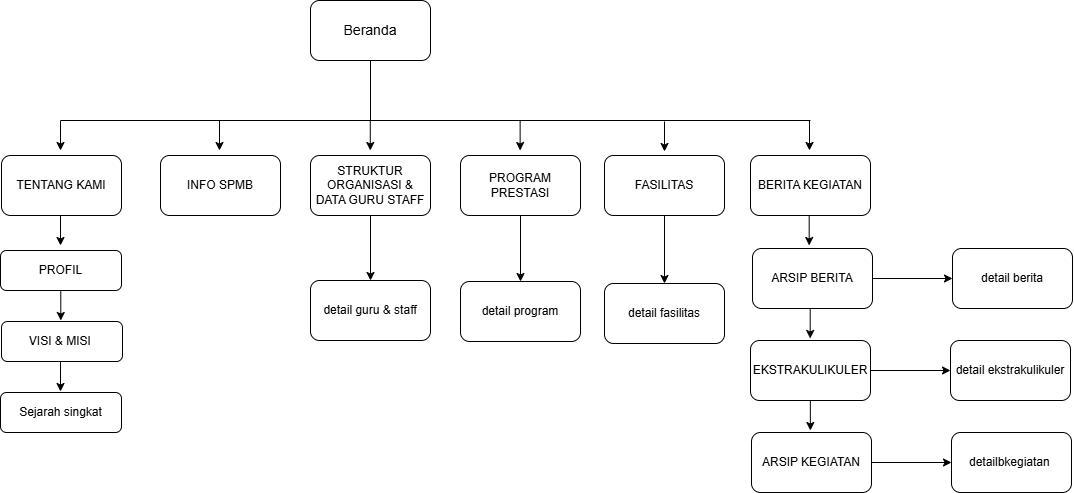 Struktur Organisasi Sekolah